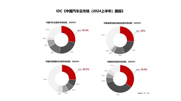  华为云黄瑾：云服务正成为车企智能化时代的关键生产力 第3张