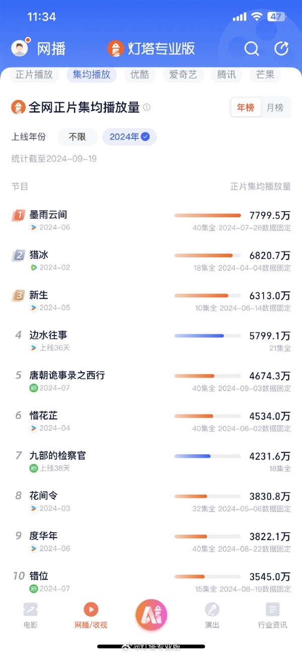 2024年网剧前十有6部悬疑片 张颂文《猎冰》排名第一