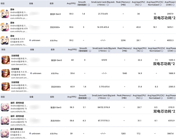 苹果A18 Pro能效无敌！iPhone 16 Pro游戏实测：功耗比安卓低 第1张