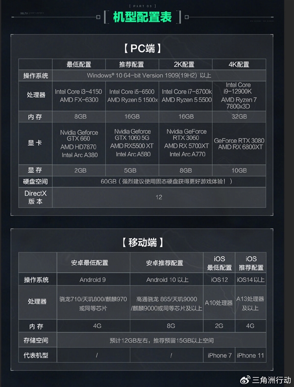 吴彦祖代言！腾讯FPS大作《三角洲行动》开启预下载：GTX 660还能一战 第3张