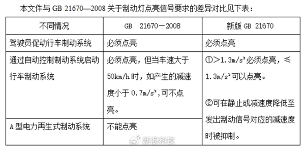 禁止默认单踏板刹停！工信部调整制动系统新国标征求意见稿：特斯拉车主热议 第3张