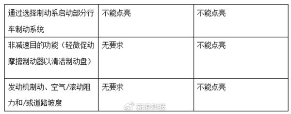 禁止默认单踏板刹停！工信部调整制动系统新国标征求意见稿：特斯拉车主热议 第4张