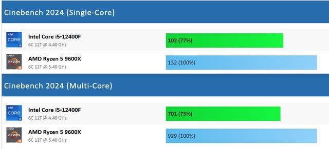 Core i5-12400F和Ryzen 5 9600X怎么选? 处理器游戏性能差测评 第5张