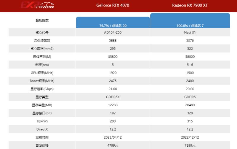 4070和7900xt怎么选 显卡4070和7900xt对比详解 第2张