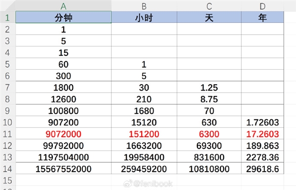 锁了十年的iPhone解锁冲上热搜：苹果回应 网友吐槽经不起推敲 第2张