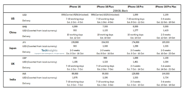 远不如前代！iPhone 16 Pro机型多国发货时间缩短 第2张