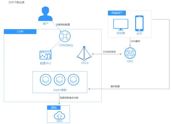  更快更稳更优质：华为云828营销季下载加速解决方案测评 第3张