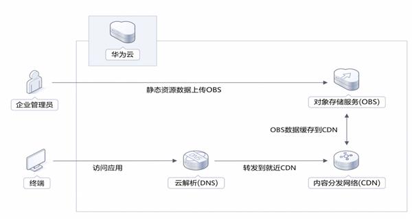  更快更稳更优质：华为云828营销季下载加速解决方案测评 第4张