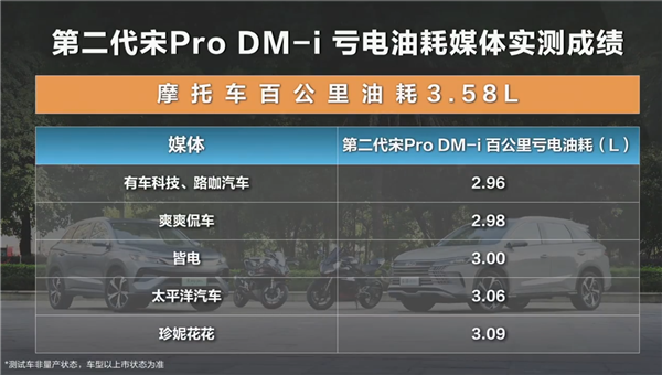 离谱！比亚迪第二代宋Pro DM-i实测油耗比摩托车还低 第3张