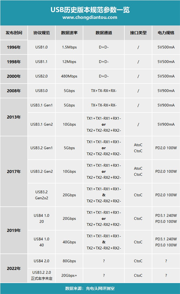 一文看懂USB4 从20Gbps到80Gbps的极速体验 第2张