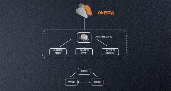  OK发布AI自习室专用学习机 开启教培机构“无人化”转型 第5张