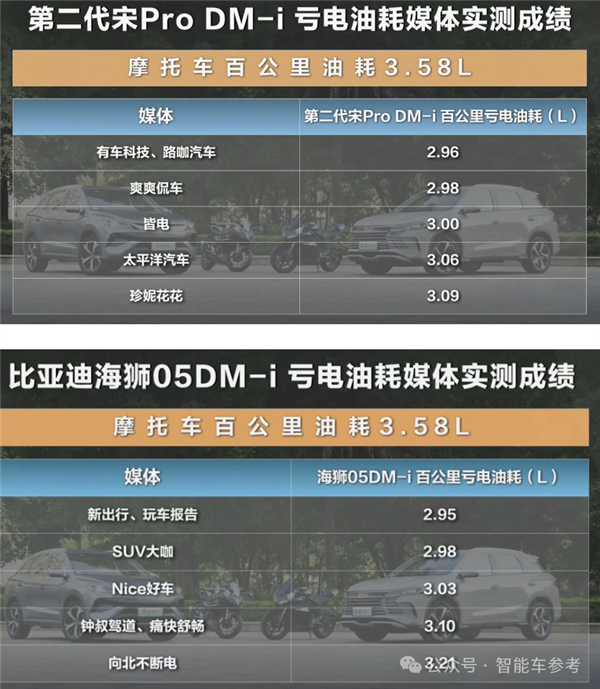 11万！最省油SUV开回家：亏电油耗3L比摩托车还低 第5张