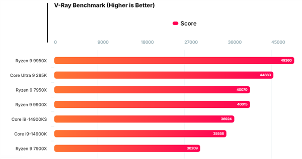 比i9-14900K提升26%！Intel酷睿Ultra 9 285K V-Ray成绩曝光 第1张
