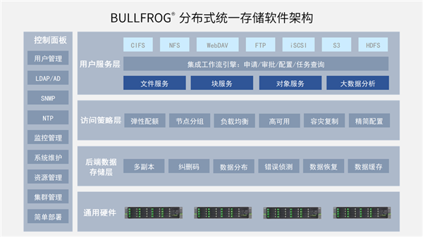 兆芯开胜KH-40000打造分布式统一存储：总容量超1000TB 第5张