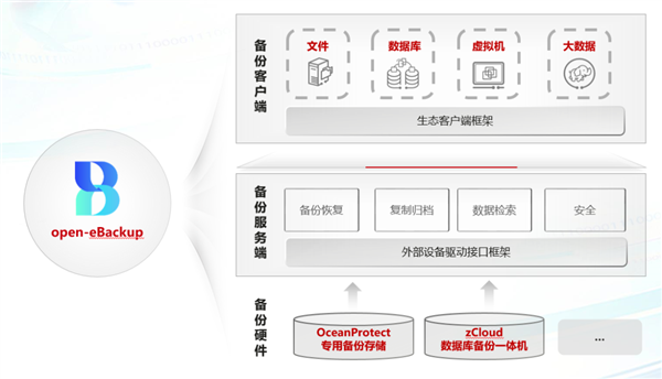 华为宣布open-eBackup备份软件正式开源：提供全栈备份能力 第2张