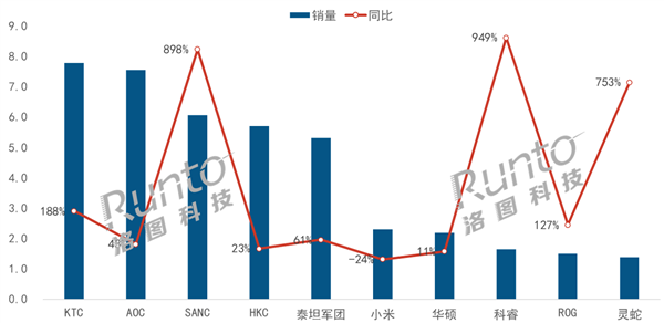 《黑神话：悟空》带火PC硬件！中国电竞显示器8月销量飙升56.7% 第2张