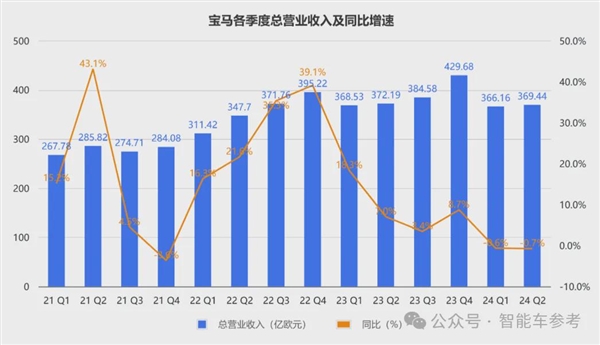 宝马崩了：利润大跌10% 降价丢品牌不降没销量！ 第2张