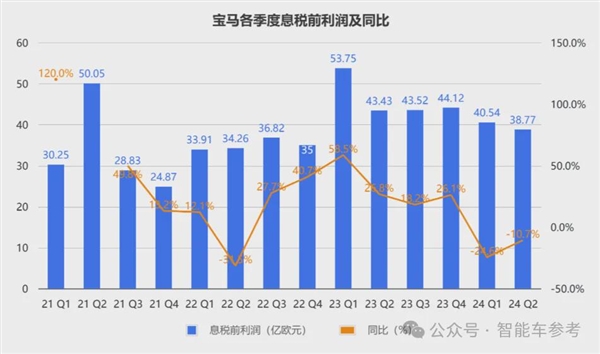 宝马崩了：利润大跌10% 降价丢品牌不降没销量！ 第3张