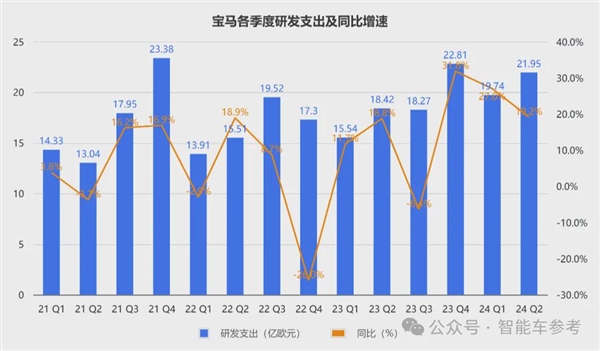 宝马崩了：利润大跌10% 降价丢品牌不降没销量！ 第4张