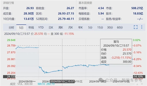 宝马崩了：利润大跌10% 降价丢品牌不降没销量！ 第1张