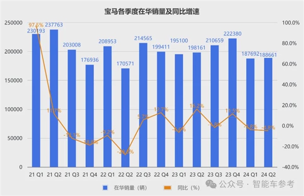 宝马崩了：利润大跌10% 降价丢品牌不降没销量！ 第7张