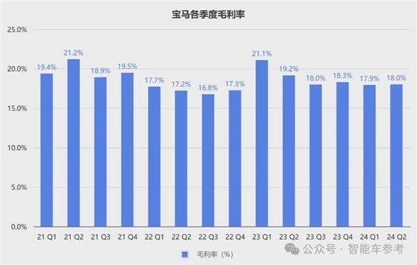 宝马崩了：利润大跌10% 降价丢品牌不降没销量！ 第5张