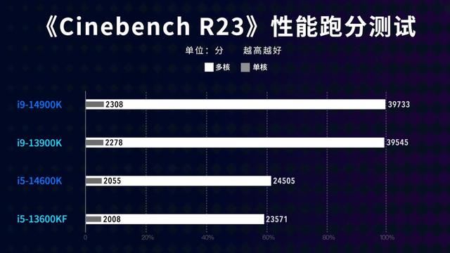 锐龙 5 7600X3D处理器发布后! i5-14600KF 的性价比继续升高 第3张