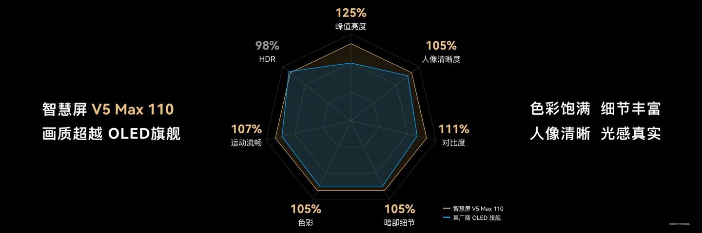 华为发布史上最大尺寸的华为智慧屏V5 Max 110: 售价64999 元 第13张