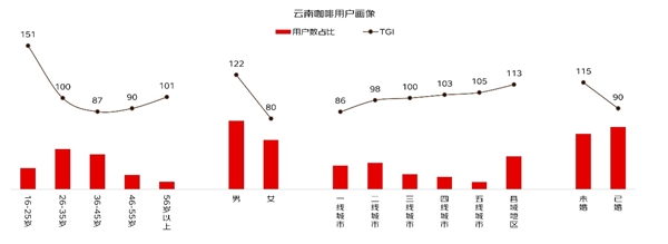 消费观察：云南咖啡京东搜索量同比增长30% 消费者认可度提升明显 第2张