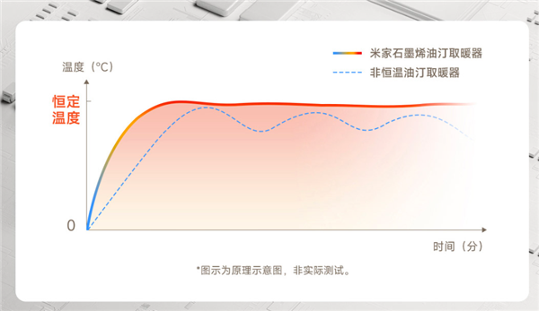 支持2200W急速升温！米家石墨烯油汀取暖器上线：众筹价549元 第3张