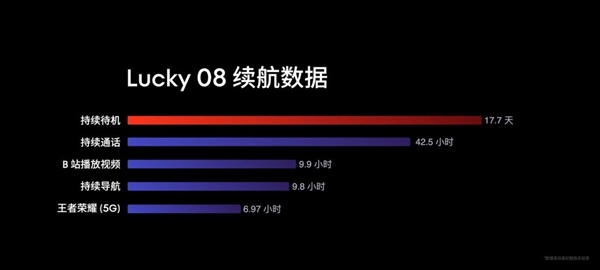 6000mAh+8T LTPO！魅族Lucky 08续航成绩史无前例 第4张