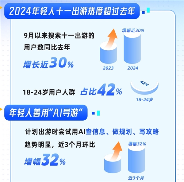 夸克热搜：年轻人十一出游热度同比增长近三成 AI定制出游攻略成潮流