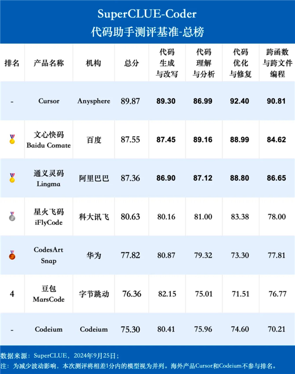 综合竞争力第一！沙利文最新报告：文心快码荣获8大维度第一 第2张