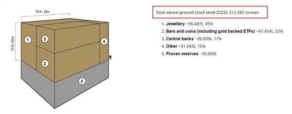 全世界的实物黄金值多少钱 新纪录来了：20万亿美元！ 第3张