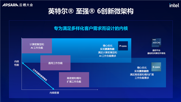 “AI两手抓 两手都要硬”：英特尔为新一代数据中心注入AI力量 第2张