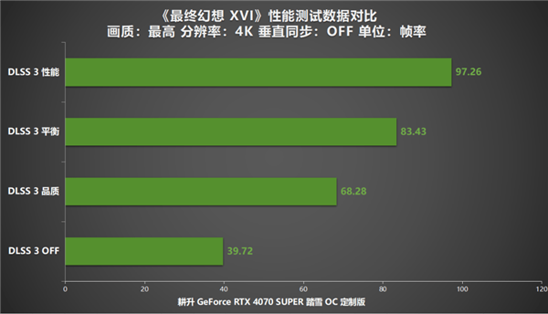 《最终幻想 XVI》PC版评测！耕升RTX 4070 SUPER 踏雪OC 定制版体验系列首款ARPG！ 第15张