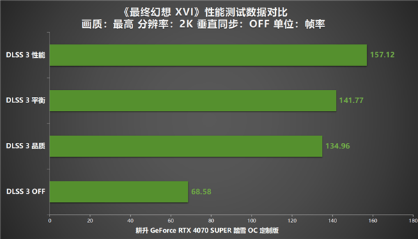 《最终幻想 XVI》PC版评测！耕升RTX 4070 SUPER 踏雪OC 定制版体验系列首款ARPG！ 第14张