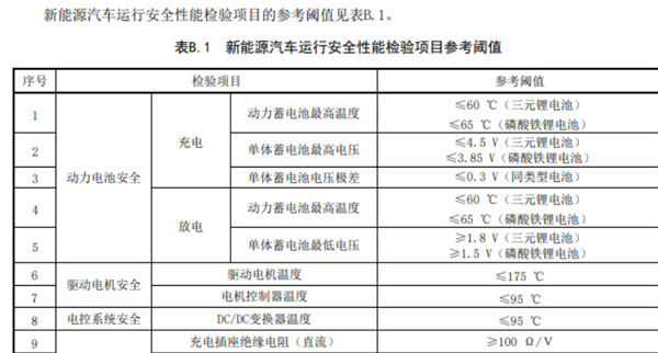 细节公布！明年3月起新能源汽车也要年检了：包含增程 第3张