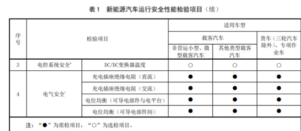 细节公布！明年3月起新能源汽车也要年检了：包含增程 第2张