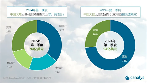 三巨头遥遥领先！阿里云、华为云、腾讯云吞下中国大陆云服务71%份额