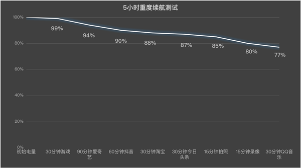 iQOO Z9 Turbo+上手：性能猛兽+续航怪兽 第5张