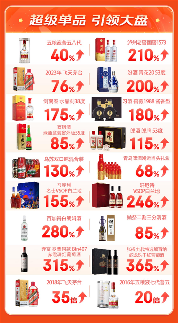 京东超市中秋美酒节战报发布：老酒增3.5倍 张裕礼盒增超3.6倍 47个大牌引领消费 第3张