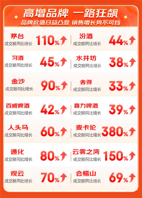 京东超市中秋美酒节战报发布：老酒增3.5倍 张裕礼盒增超3.6倍 47个大牌引领消费 第2张