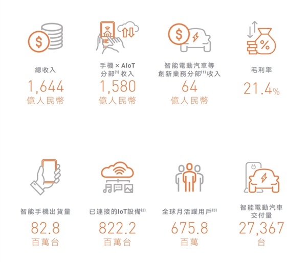 小米集团2024年中报发布：上半年营收1643.95亿元 净利润92.8亿元 第3张