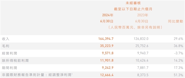 小米集团2024年中报发布：上半年营收1643.95亿元 净利润92.8亿元 第2张