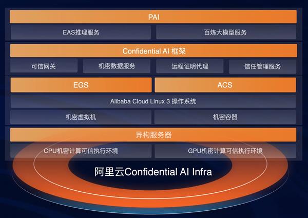  AI安全新突破！阿里云实现Confidential AI全栈覆盖 第1张