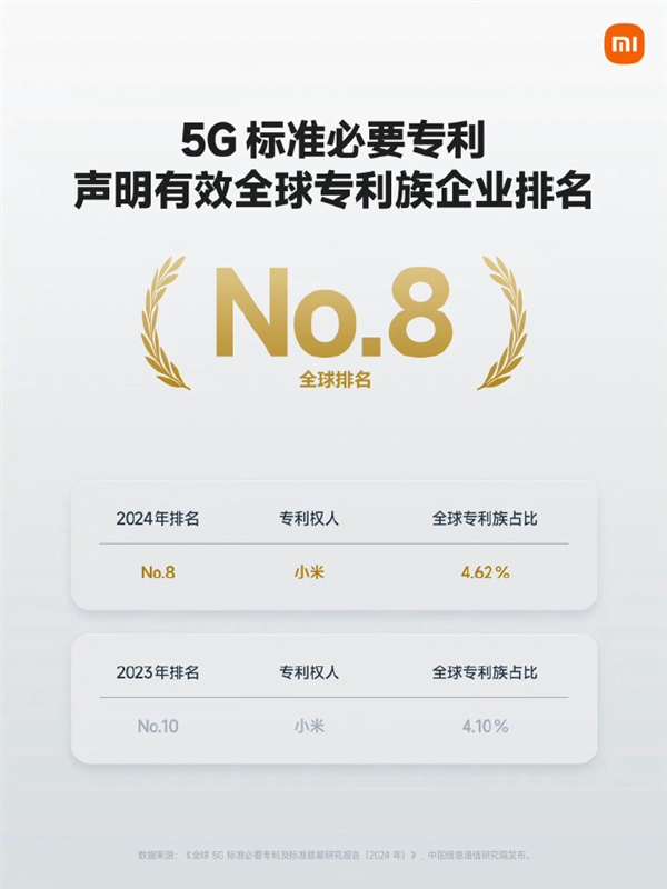 小米全球5G标准必要专利排名跻身全球前八！国内前三 第1张