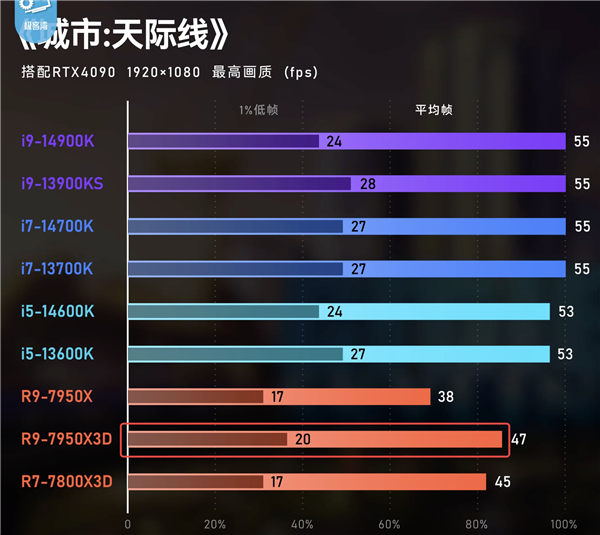 AMD锐龙X3D游戏神U真的适合每个人吗？细数6个需要注意的地方 第5张