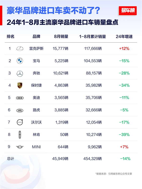 哪些豪华进口车卖不动了：保时捷暴跌、雷克萨斯逆势上扬 第2张