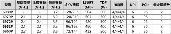 算力存力Buff都叠满 至强6最强形态现身！ 第2张